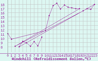 Courbe du refroidissement olien pour Melun (77)