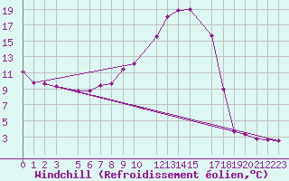 Courbe du refroidissement olien pour Mont-Rigi (Be)
