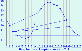 Courbe de tempratures pour Schauenburg-Elgershausen