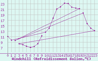 Courbe du refroidissement olien pour Lans-en-Vercors (38)