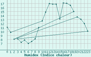 Courbe de l'humidex pour Fontannes (43)