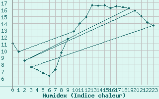 Courbe de l'humidex pour Trappes (78)