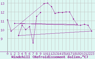 Courbe du refroidissement olien pour Cagnano (2B)