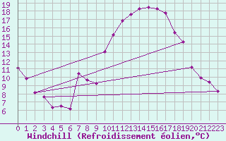 Courbe du refroidissement olien pour Variscourt (02)