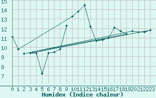 Courbe de l'humidex pour Trawscoed