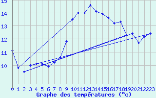 Courbe de tempratures pour Ile Rousse (2B)