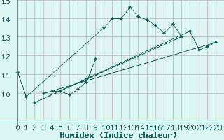 Courbe de l'humidex pour Ile Rousse (2B)