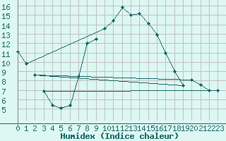 Courbe de l'humidex pour Kikinda