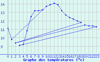 Courbe de tempratures pour Cazaux (33)