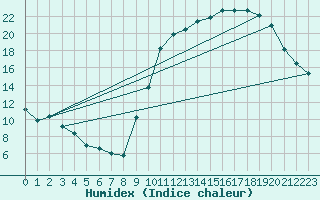 Courbe de l'humidex pour Poitiers (86)