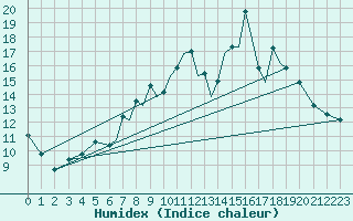 Courbe de l'humidex pour Salamanca / Matacan