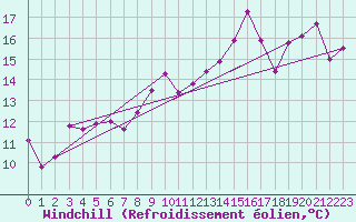Courbe du refroidissement olien pour Kleine-Brogel (Be)
