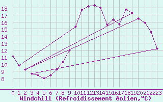 Courbe du refroidissement olien pour Louvign-du-Dsert (35)