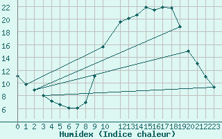 Courbe de l'humidex pour Chamonix-Mont-Blanc (74)