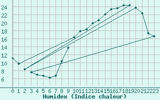 Courbe de l'humidex pour Charmant (16)