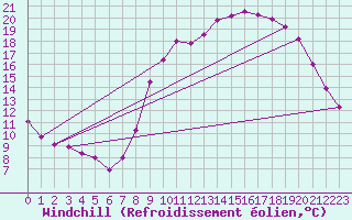 Courbe du refroidissement olien pour Quintenic (22)
