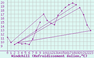 Courbe du refroidissement olien pour Le Touquet (62)