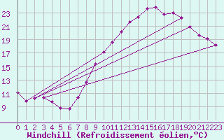 Courbe du refroidissement olien pour Valladolid