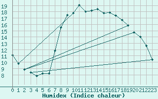 Courbe de l'humidex pour Glarus