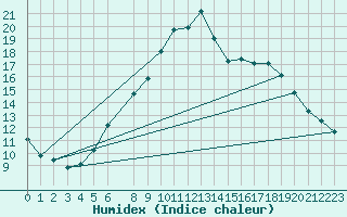 Courbe de l'humidex pour Wunsiedel Schonbrun