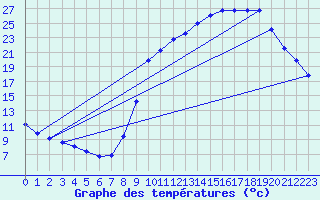Courbe de tempratures pour Recoules de Fumas (48)