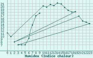 Courbe de l'humidex pour Hatay