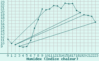 Courbe de l'humidex pour Weingarten, Kr. Rave