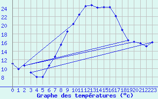 Courbe de tempratures pour Weihenstephan