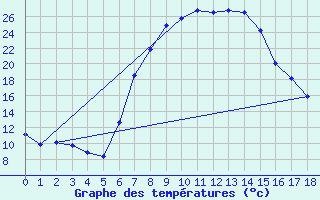 Courbe de tempratures pour Lichtenburg