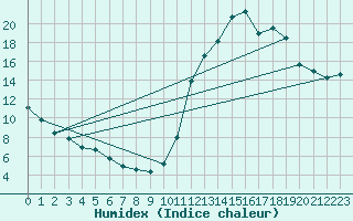 Courbe de l'humidex pour Potes / Torre del Infantado (Esp)