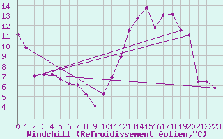 Courbe du refroidissement olien pour Manlleu (Esp)