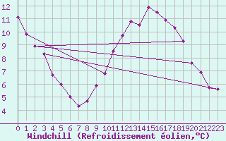 Courbe du refroidissement olien pour Istres (13)