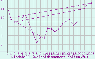 Courbe du refroidissement olien pour Saint-Dizier (52)