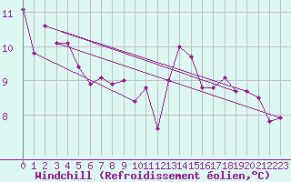 Courbe du refroidissement olien pour Nancy - Essey (54)