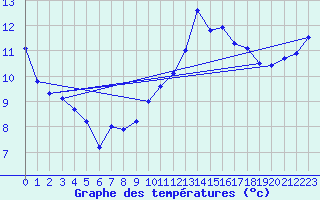 Courbe de tempratures pour Creil (60)