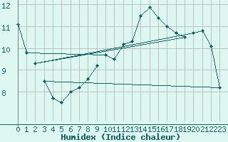 Courbe de l'humidex pour Fribourg (All)