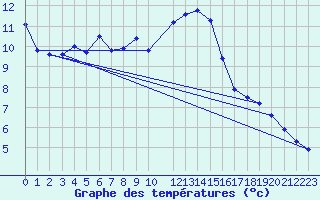 Courbe de tempratures pour Ritsem