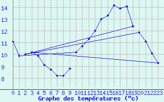 Courbe de tempratures pour La Chapelle-Aubareil (24)