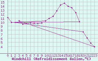 Courbe du refroidissement olien pour Rmering-ls-Puttelange (57)
