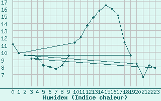 Courbe de l'humidex pour Bourg-Saint-Maurice (73)