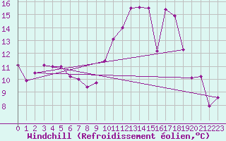 Courbe du refroidissement olien pour Saint-Brieuc (22)