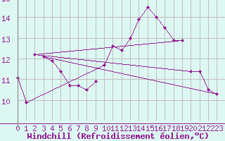 Courbe du refroidissement olien pour Rochegude (26)