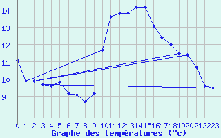 Courbe de tempratures pour Anglars St-Flix(12)