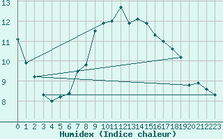 Courbe de l'humidex pour Roches Point