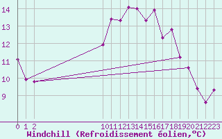 Courbe du refroidissement olien pour Frontenac (33)