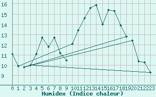 Courbe de l'humidex pour San Vicente de la Barquera