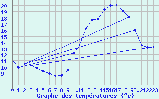 Courbe de tempratures pour Dounoux (88)