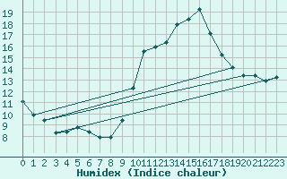Courbe de l'humidex pour Reventin (38)