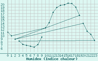 Courbe de l'humidex pour Mont-de-Marsan (40)