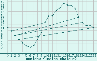 Courbe de l'humidex pour Viseu